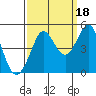 Tide chart for SE Farallon Island, California on 2021/09/18