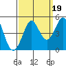 Tide chart for SE Farallon Island, California on 2021/09/19
