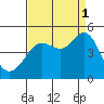 Tide chart for SE Farallon Island, California on 2021/09/1