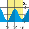 Tide chart for SE Farallon Island, California on 2021/09/21