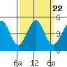 Tide chart for SE Farallon Island, California on 2021/09/22