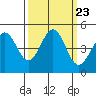 Tide chart for SE Farallon Island, California on 2021/09/23