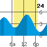 Tide chart for SE Farallon Island, California on 2021/09/24