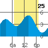 Tide chart for SE Farallon Island, California on 2021/09/25