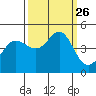 Tide chart for SE Farallon Island, California on 2021/09/26