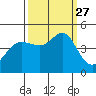 Tide chart for SE Farallon Island, California on 2021/09/27