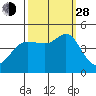 Tide chart for SE Farallon Island, California on 2021/09/28