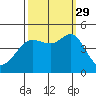 Tide chart for SE Farallon Island, California on 2021/09/29