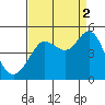 Tide chart for SE Farallon Island, California on 2021/09/2