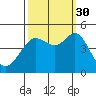 Tide chart for SE Farallon Island, California on 2021/09/30
