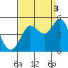 Tide chart for SE Farallon Island, California on 2021/09/3