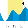 Tide chart for SE Farallon Island, California on 2021/09/4