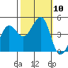 Tide chart for SE Farallon Island, California on 2021/10/10