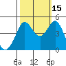 Tide chart for SE Farallon Island, California on 2021/10/15