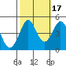 Tide chart for SE Farallon Island, California on 2021/10/17