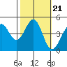 Tide chart for SE Farallon Island, California on 2021/10/21