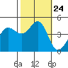 Tide chart for SE Farallon Island, California on 2021/10/24