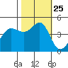 Tide chart for SE Farallon Island, California on 2021/10/25