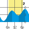 Tide chart for SE Farallon Island, California on 2021/10/2