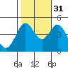 Tide chart for SE Farallon Island, California on 2021/10/31