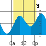 Tide chart for SE Farallon Island, California on 2021/10/3