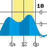 Tide chart for SE Farallon Island, California on 2021/11/10
