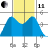 Tide chart for SE Farallon Island, California on 2021/11/11