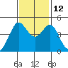 Tide chart for SE Farallon Island, California on 2021/11/12