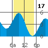 Tide chart for SE Farallon Island, California on 2021/11/17