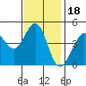 Tide chart for SE Farallon Island, California on 2021/11/18