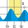 Tide chart for SE Farallon Island, California on 2021/11/1