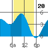 Tide chart for SE Farallon Island, California on 2021/11/20