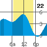 Tide chart for SE Farallon Island, California on 2021/11/22