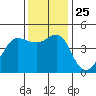 Tide chart for SE Farallon Island, California on 2021/11/25