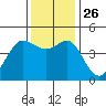 Tide chart for SE Farallon Island, California on 2021/11/26
