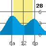 Tide chart for SE Farallon Island, California on 2021/11/28