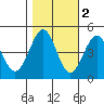 Tide chart for SE Farallon Island, California on 2021/11/2
