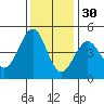 Tide chart for SE Farallon Island, California on 2021/11/30