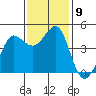 Tide chart for SE Farallon Island, California on 2021/11/9