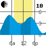 Tide chart for SE Farallon Island, California on 2021/12/10