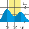 Tide chart for SE Farallon Island, California on 2021/12/11