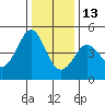 Tide chart for SE Farallon Island, California on 2021/12/13
