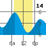 Tide chart for SE Farallon Island, California on 2021/12/14