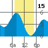 Tide chart for SE Farallon Island, California on 2021/12/15
