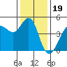 Tide chart for SE Farallon Island, California on 2021/12/19