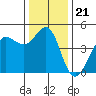 Tide chart for SE Farallon Island, California on 2021/12/21