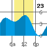 Tide chart for SE Farallon Island, California on 2021/12/23