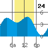 Tide chart for SE Farallon Island, California on 2021/12/24