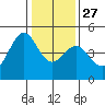 Tide chart for SE Farallon Island, California on 2021/12/27