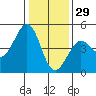 Tide chart for SE Farallon Island, California on 2021/12/29